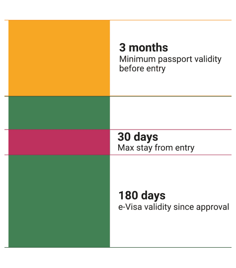 e-Visa validity period and length of stay in Morocco validity